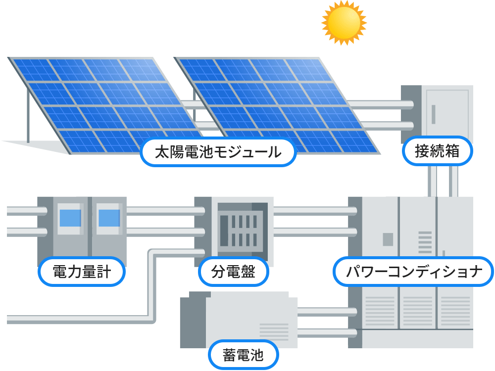 太陽光発電の仕組み図